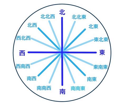 方位問題|東西南北の簡単な覚え方は？左右どちらが東か西かわ。